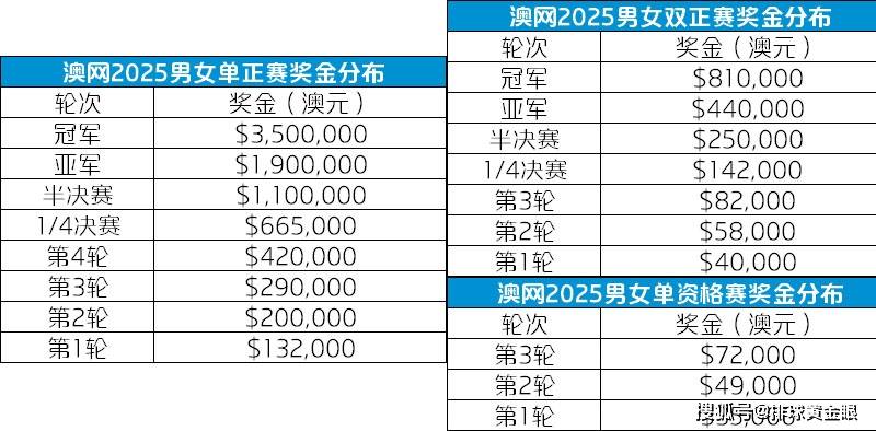 开云体育下载4朵金花冲击澳网正赛！朱琳韦思佳成资格赛种子，3位名将宣布退出