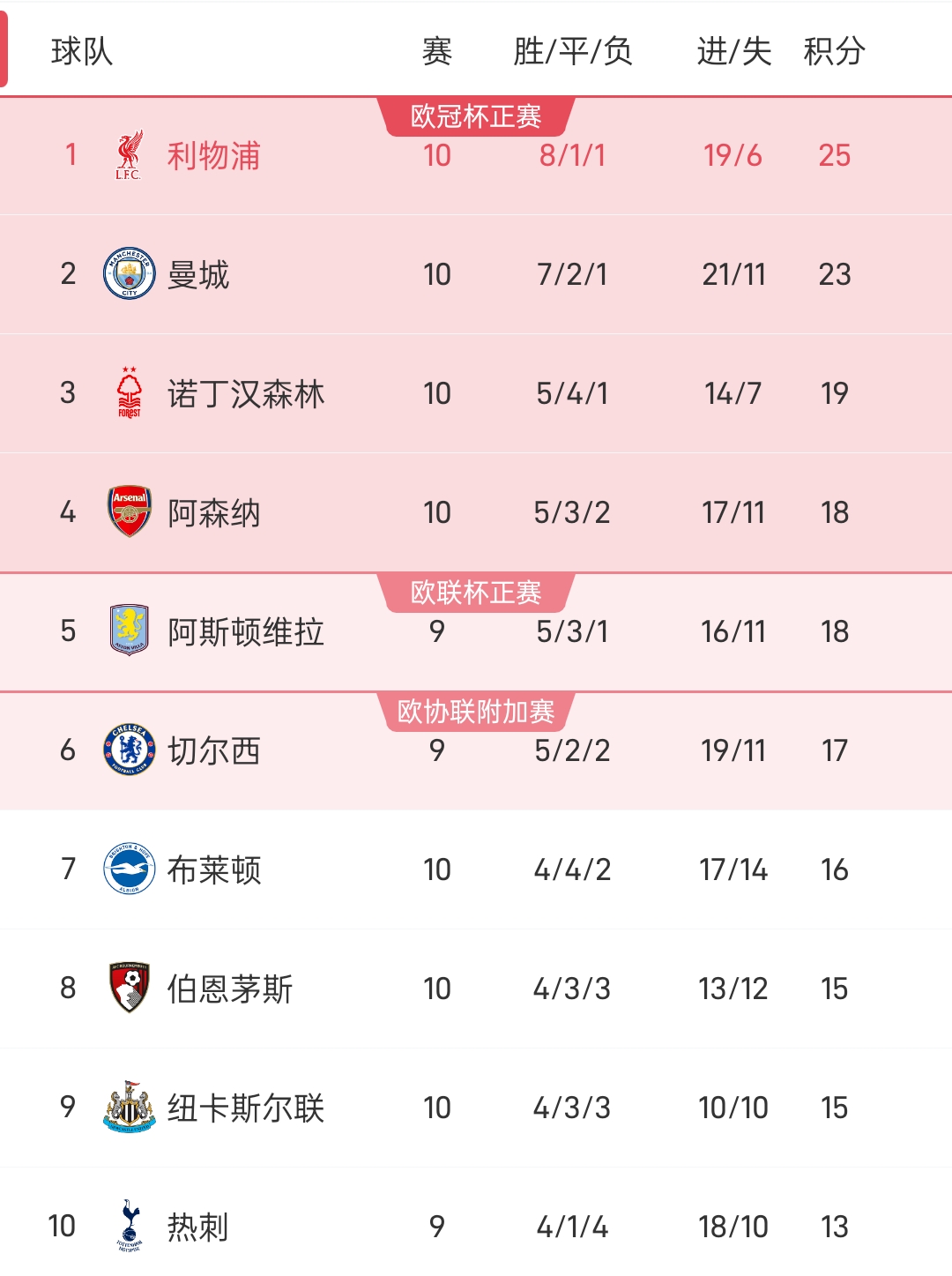 利物浦轻取伯恩茅斯坚守英超积分榜第二的简单介绍