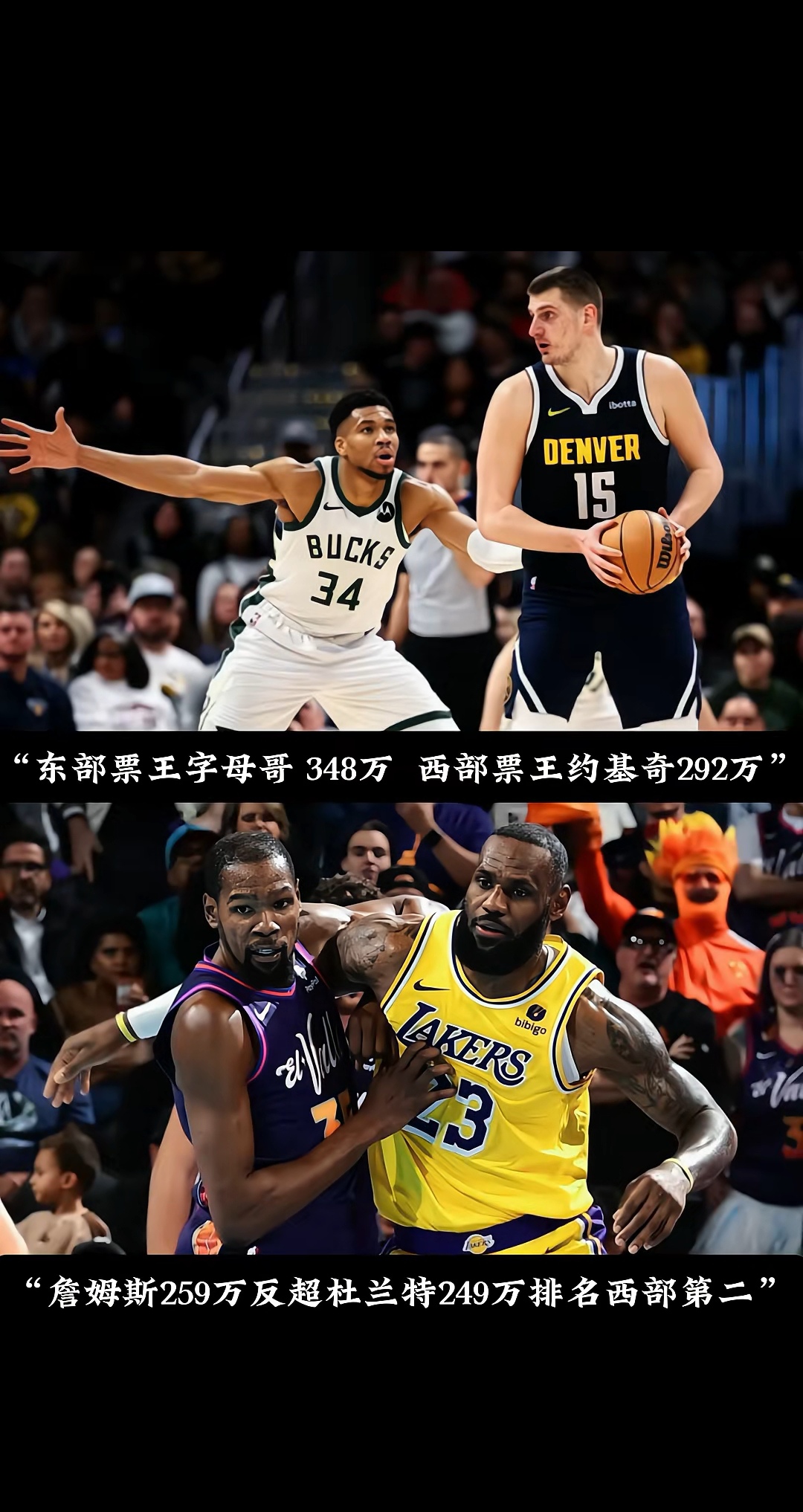 NBA全明星投票：字母哥领先詹姆斯
